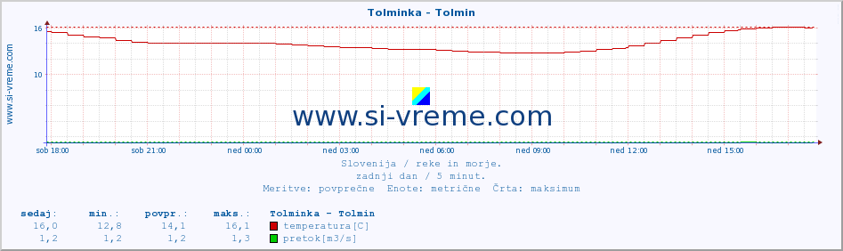 POVPREČJE :: Tolminka - Tolmin :: temperatura | pretok | višina :: zadnji dan / 5 minut.