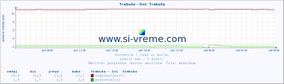 POVPREČJE :: Trebuša - Dol. Trebuša :: temperatura | pretok | višina :: zadnji dan / 5 minut.