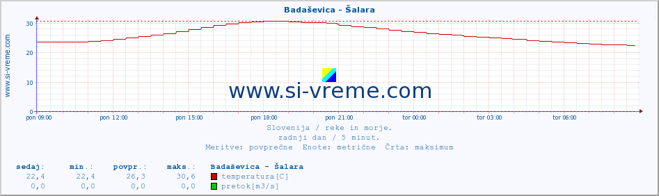 POVPREČJE :: Badaševica - Šalara :: temperatura | pretok | višina :: zadnji dan / 5 minut.