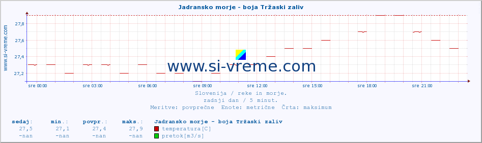 POVPREČJE :: Jadransko morje - boja Tržaski zaliv :: temperatura | pretok | višina :: zadnji dan / 5 minut.