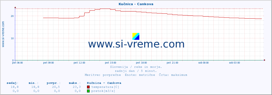 POVPREČJE :: Kučnica - Cankova :: temperatura | pretok | višina :: zadnji dan / 5 minut.