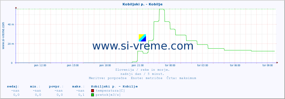 POVPREČJE :: Kobiljski p. - Kobilje :: temperatura | pretok | višina :: zadnji dan / 5 minut.