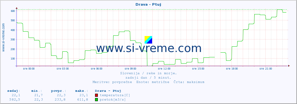 POVPREČJE :: Drava - Ptuj :: temperatura | pretok | višina :: zadnji dan / 5 minut.