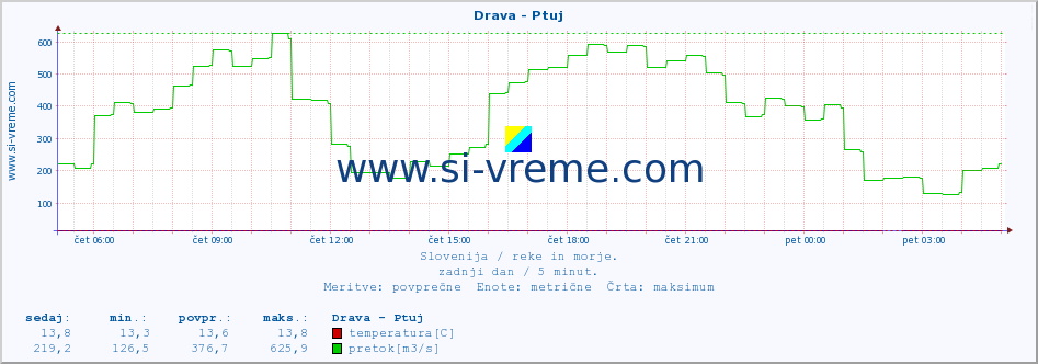 POVPREČJE :: Drava - Ptuj :: temperatura | pretok | višina :: zadnji dan / 5 minut.