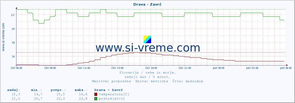 POVPREČJE :: Drava - Zavrč :: temperatura | pretok | višina :: zadnji dan / 5 minut.