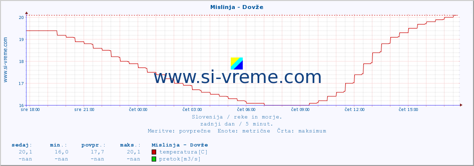 POVPREČJE :: Mislinja - Dovže :: temperatura | pretok | višina :: zadnji dan / 5 minut.