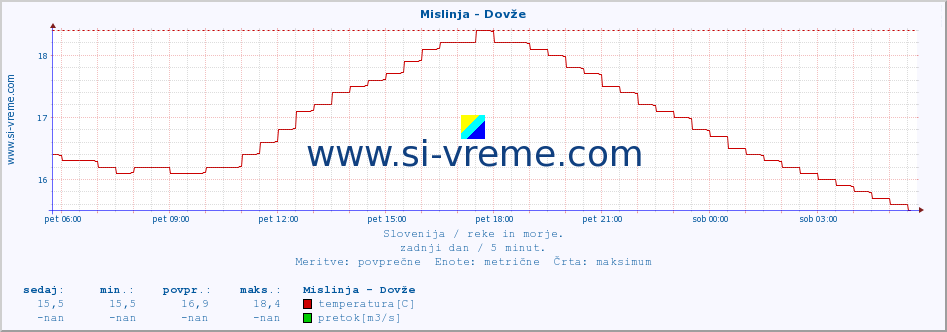 POVPREČJE :: Mislinja - Dovže :: temperatura | pretok | višina :: zadnji dan / 5 minut.