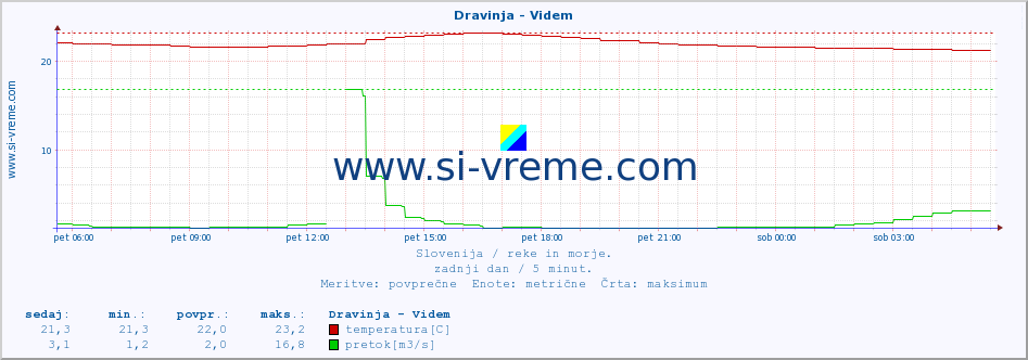 POVPREČJE :: Dravinja - Videm :: temperatura | pretok | višina :: zadnji dan / 5 minut.