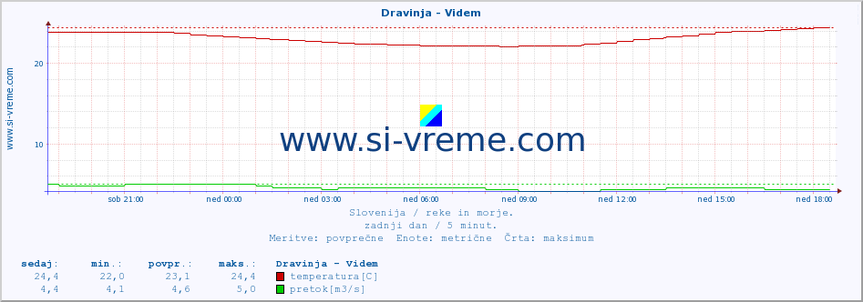 POVPREČJE :: Dravinja - Videm :: temperatura | pretok | višina :: zadnji dan / 5 minut.