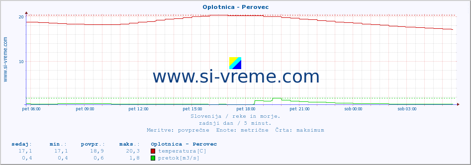 POVPREČJE :: Oplotnica - Perovec :: temperatura | pretok | višina :: zadnji dan / 5 minut.