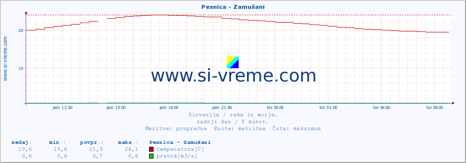 POVPREČJE :: Pesnica - Zamušani :: temperatura | pretok | višina :: zadnji dan / 5 minut.