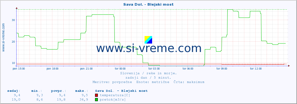 POVPREČJE :: Sava Dol. - Blejski most :: temperatura | pretok | višina :: zadnji dan / 5 minut.