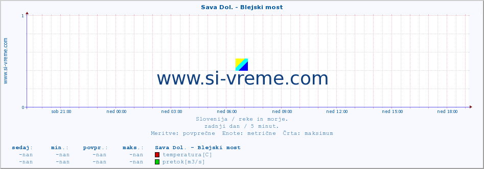 POVPREČJE :: Sava Dol. - Blejski most :: temperatura | pretok | višina :: zadnji dan / 5 minut.