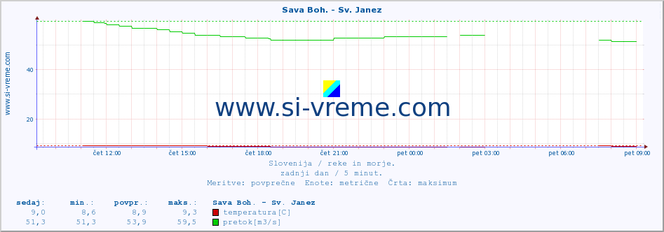 POVPREČJE :: Sava Boh. - Sv. Janez :: temperatura | pretok | višina :: zadnji dan / 5 minut.