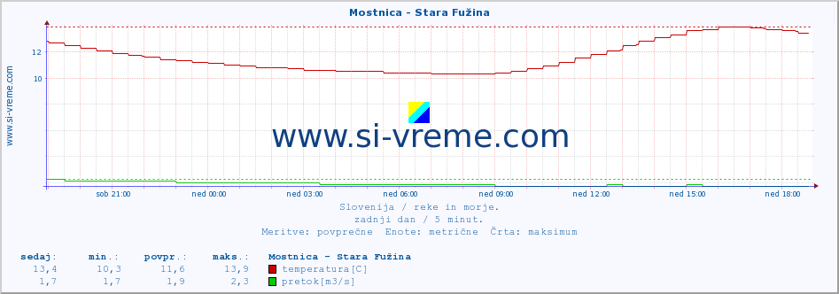 POVPREČJE :: Mostnica - Stara Fužina :: temperatura | pretok | višina :: zadnji dan / 5 minut.