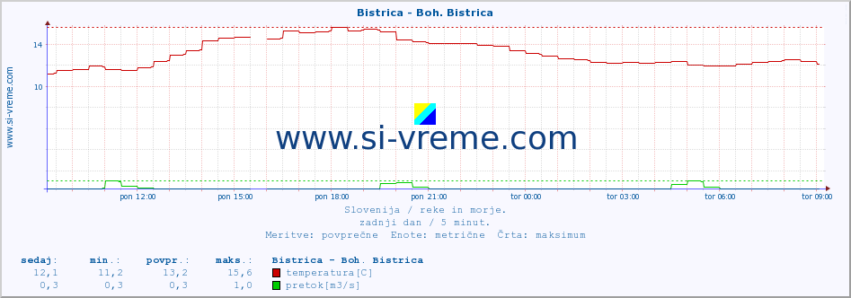 POVPREČJE :: Bistrica - Boh. Bistrica :: temperatura | pretok | višina :: zadnji dan / 5 minut.