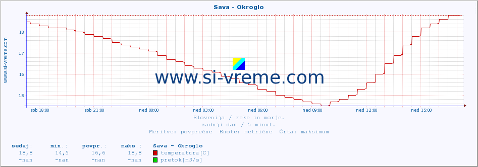 POVPREČJE :: Sava - Okroglo :: temperatura | pretok | višina :: zadnji dan / 5 minut.