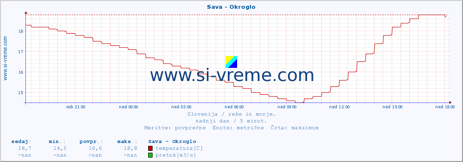 POVPREČJE :: Sava - Okroglo :: temperatura | pretok | višina :: zadnji dan / 5 minut.