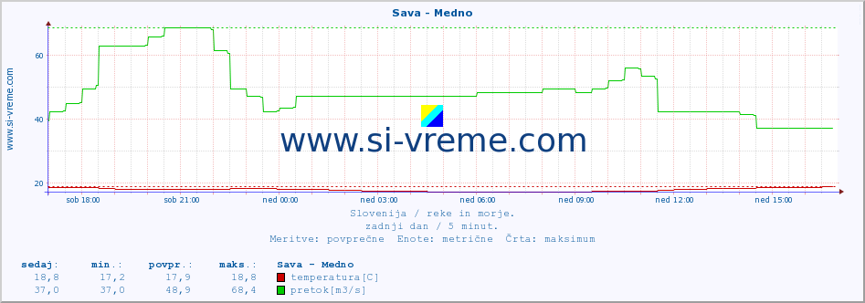 POVPREČJE :: Sava - Medno :: temperatura | pretok | višina :: zadnji dan / 5 minut.