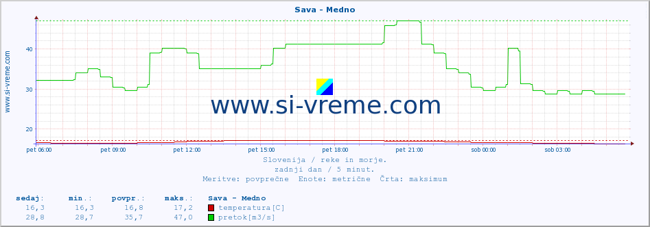 POVPREČJE :: Sava - Medno :: temperatura | pretok | višina :: zadnji dan / 5 minut.