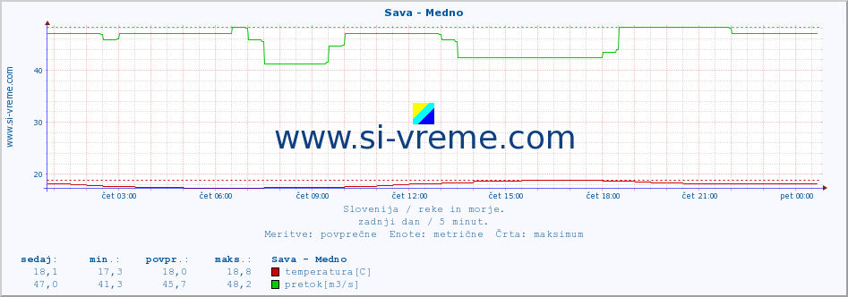 POVPREČJE :: Sava - Medno :: temperatura | pretok | višina :: zadnji dan / 5 minut.