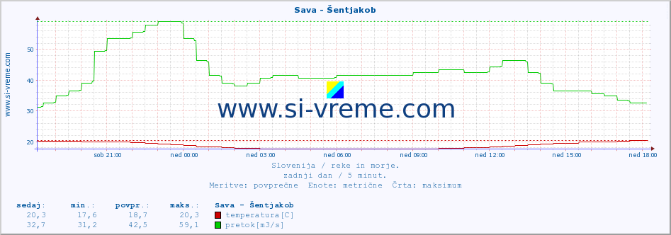 POVPREČJE :: Sava - Šentjakob :: temperatura | pretok | višina :: zadnji dan / 5 minut.