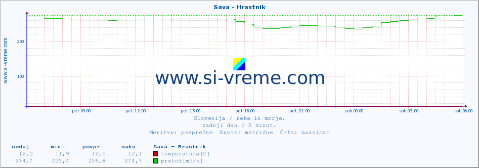 POVPREČJE :: Sava - Hrastnik :: temperatura | pretok | višina :: zadnji dan / 5 minut.