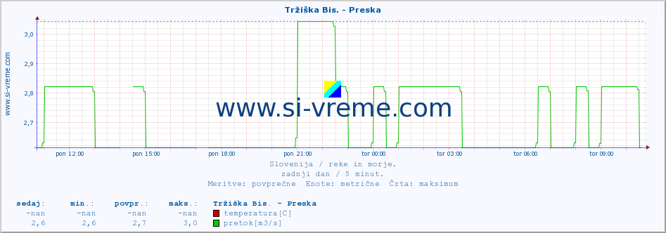 POVPREČJE :: Tržiška Bis. - Preska :: temperatura | pretok | višina :: zadnji dan / 5 minut.