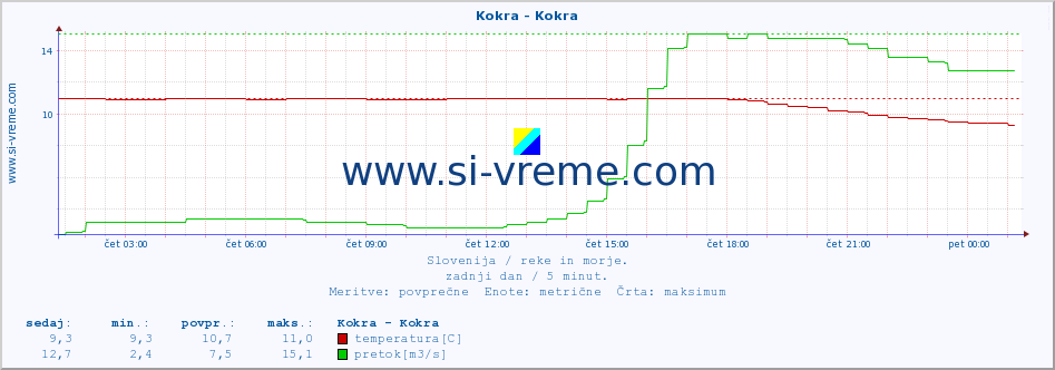 POVPREČJE :: Kokra - Kokra :: temperatura | pretok | višina :: zadnji dan / 5 minut.