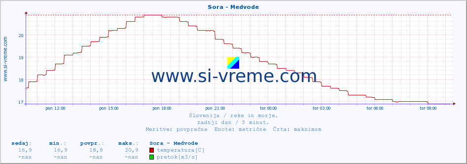 POVPREČJE :: Sora - Medvode :: temperatura | pretok | višina :: zadnji dan / 5 minut.