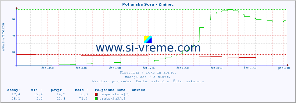 POVPREČJE :: Poljanska Sora - Zminec :: temperatura | pretok | višina :: zadnji dan / 5 minut.