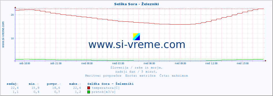 POVPREČJE :: Selška Sora - Železniki :: temperatura | pretok | višina :: zadnji dan / 5 minut.