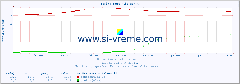 POVPREČJE :: Selška Sora - Železniki :: temperatura | pretok | višina :: zadnji dan / 5 minut.