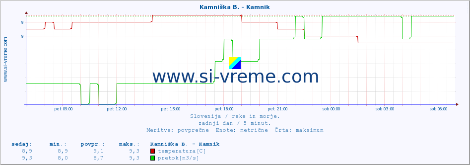 POVPREČJE :: Kamniška B. - Kamnik :: temperatura | pretok | višina :: zadnji dan / 5 minut.