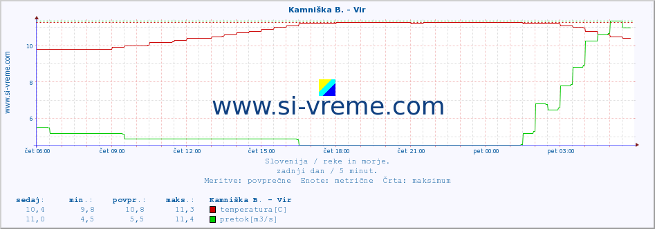 POVPREČJE :: Kamniška B. - Vir :: temperatura | pretok | višina :: zadnji dan / 5 minut.