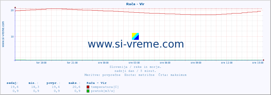 POVPREČJE :: Rača - Vir :: temperatura | pretok | višina :: zadnji dan / 5 minut.