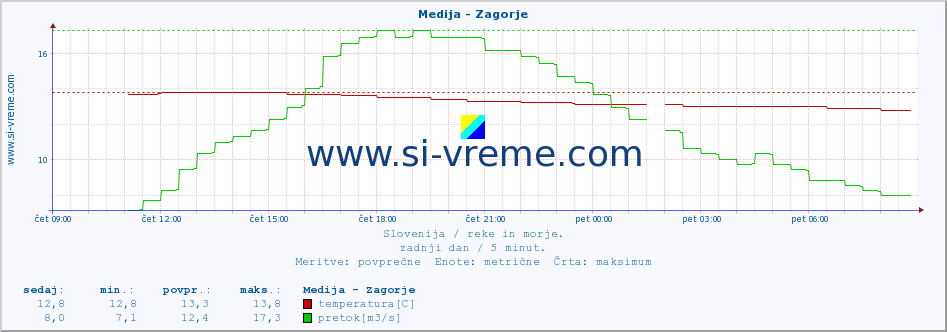 POVPREČJE :: Medija - Zagorje :: temperatura | pretok | višina :: zadnji dan / 5 minut.