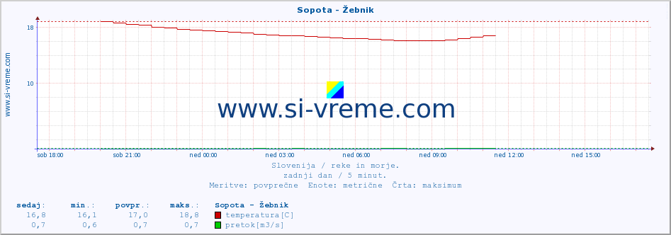 POVPREČJE :: Sopota - Žebnik :: temperatura | pretok | višina :: zadnji dan / 5 minut.