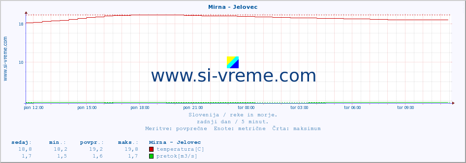 POVPREČJE :: Mirna - Jelovec :: temperatura | pretok | višina :: zadnji dan / 5 minut.