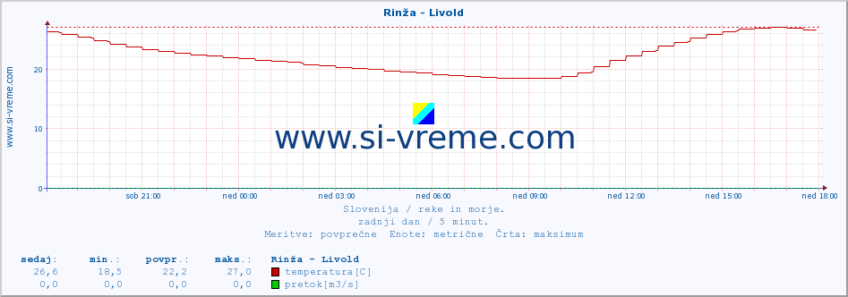 POVPREČJE :: Rinža - Livold :: temperatura | pretok | višina :: zadnji dan / 5 minut.