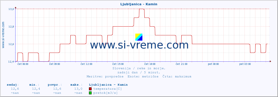 POVPREČJE :: Ljubljanica - Kamin :: temperatura | pretok | višina :: zadnji dan / 5 minut.