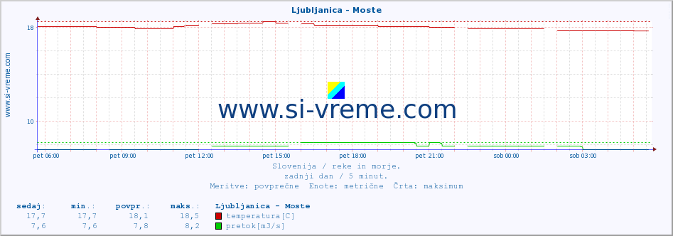 POVPREČJE :: Ljubljanica - Moste :: temperatura | pretok | višina :: zadnji dan / 5 minut.