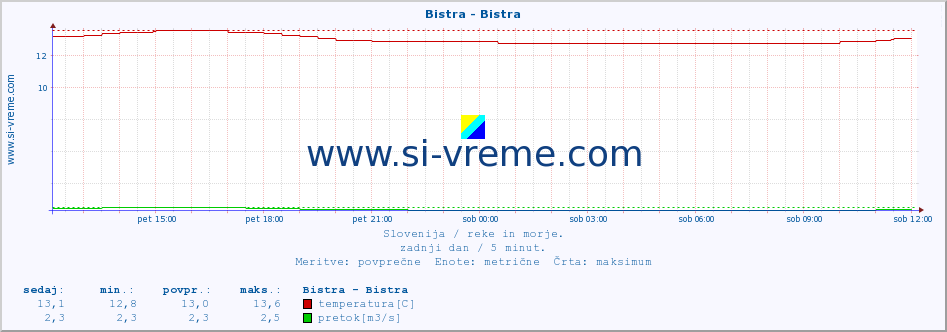 POVPREČJE :: Bistra - Bistra :: temperatura | pretok | višina :: zadnji dan / 5 minut.