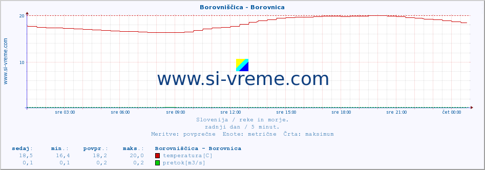 POVPREČJE :: Borovniščica - Borovnica :: temperatura | pretok | višina :: zadnji dan / 5 minut.