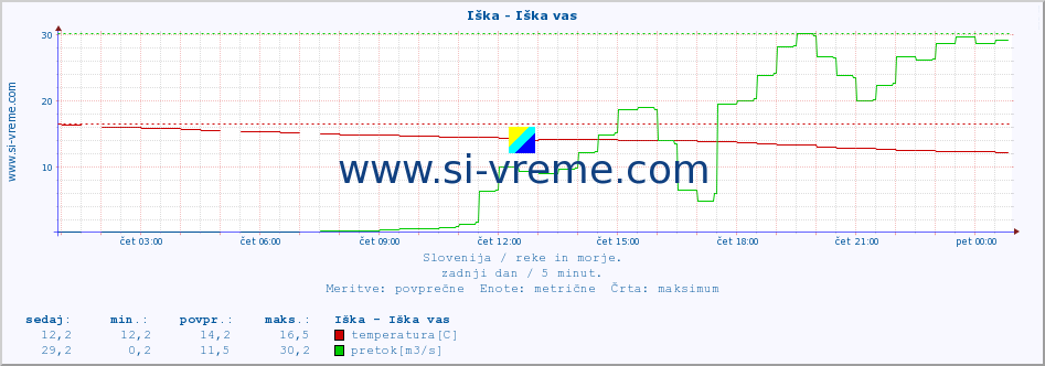 POVPREČJE :: Iška - Iška vas :: temperatura | pretok | višina :: zadnji dan / 5 minut.