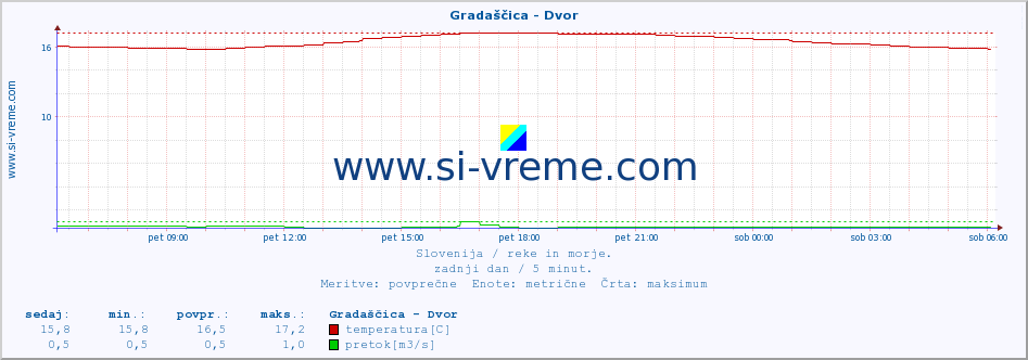 POVPREČJE :: Gradaščica - Dvor :: temperatura | pretok | višina :: zadnji dan / 5 minut.