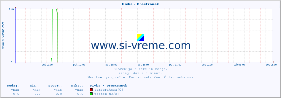 POVPREČJE :: Pivka - Prestranek :: temperatura | pretok | višina :: zadnji dan / 5 minut.