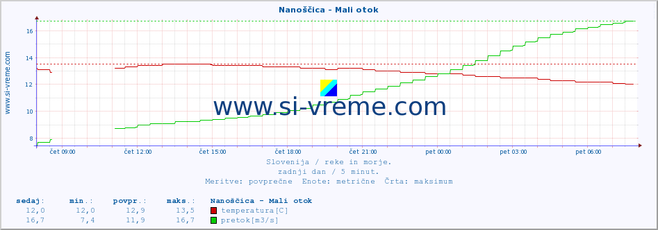 POVPREČJE :: Nanoščica - Mali otok :: temperatura | pretok | višina :: zadnji dan / 5 minut.