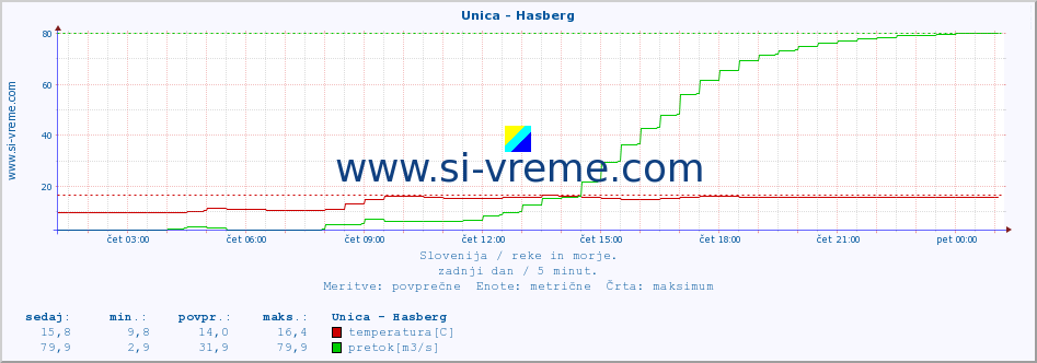 POVPREČJE :: Unica - Hasberg :: temperatura | pretok | višina :: zadnji dan / 5 minut.