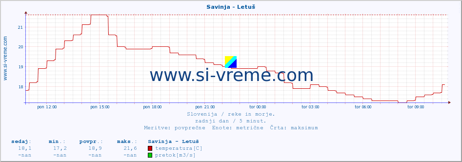 POVPREČJE :: Savinja - Letuš :: temperatura | pretok | višina :: zadnji dan / 5 minut.